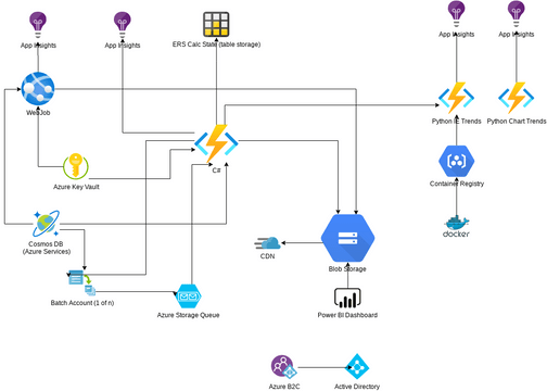 azure_design.vpd | Visual Paradigm User-Contributed Diagrams / Designs